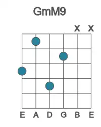 Guitar voicing #2 of the G mM9 chord